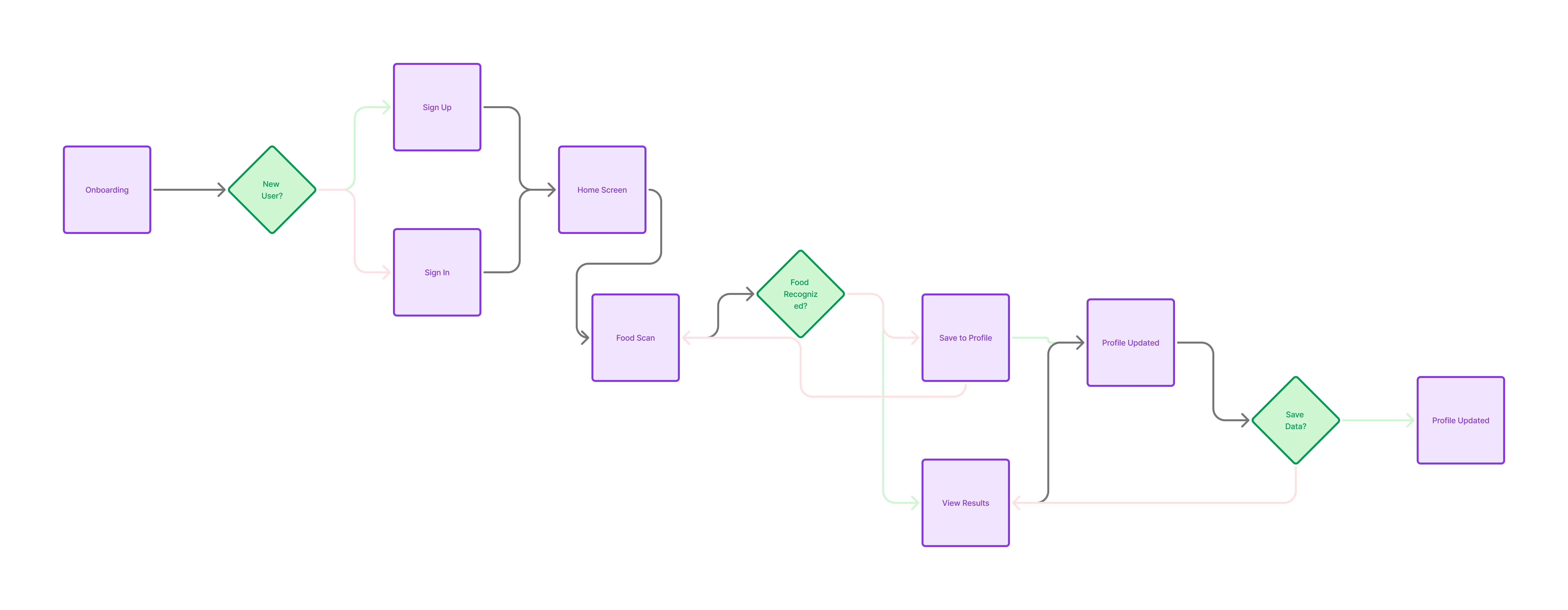 Lower6 App User Flow Diagram